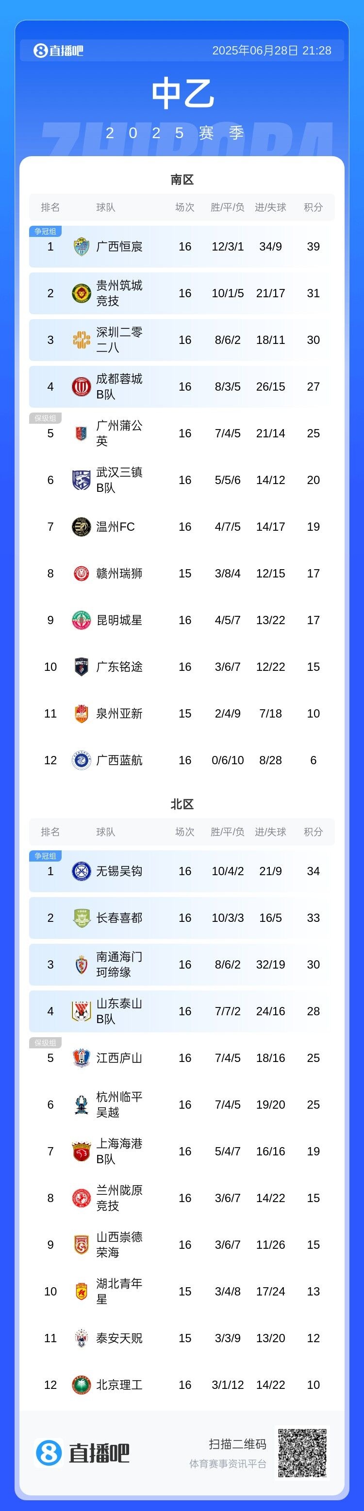 电竞比分-中乙综述：山东泰山B队4-1泰安天贶 无锡吴钩2-1兰州陇原竞技
