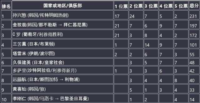 电竞比分网-【2023亚洲金球奖】孙兴慜夺魁 金玟哉C罗分列二三